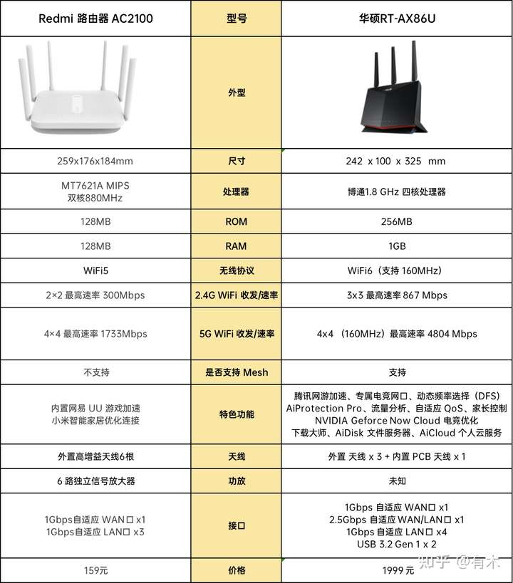 元的紅米 ac2100 和1999 元的華碩rt-ax86u 兩款路由器,來對比分析一