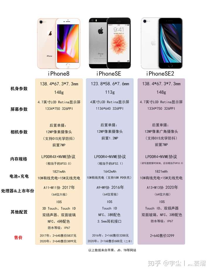 新款iphone se 真的只是 iphone 8 的换芯版吗?