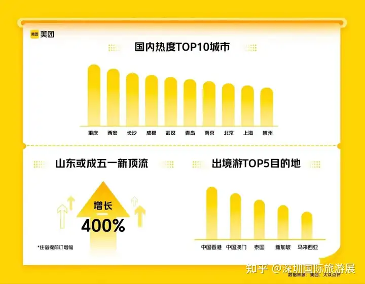 2023年各大旅行平台五一出行预测报告
