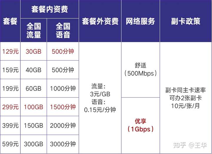 联通5g套餐资费表