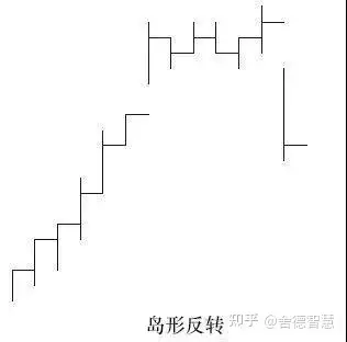 期货技术分析反转形态与整理形态