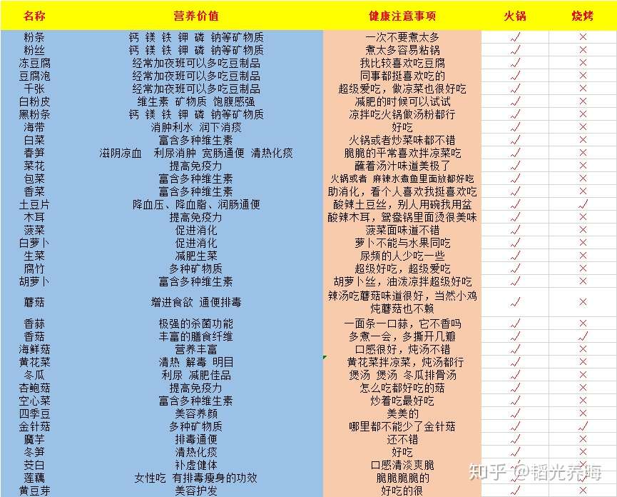 好吃的火锅食材大全超详细2021年10月 知乎