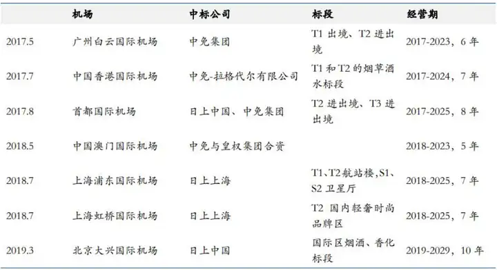 免税旅游零售龙头：中国中免（二）(图7)