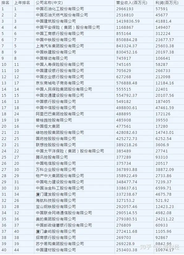 中国上市公司排名前十名的股票！2020上市公司十强名单出炉