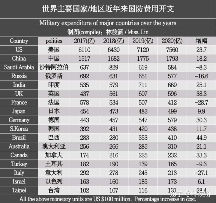 为什么中国军费这么低,和美国比起来gdp有美国一大半,而军费却只有美