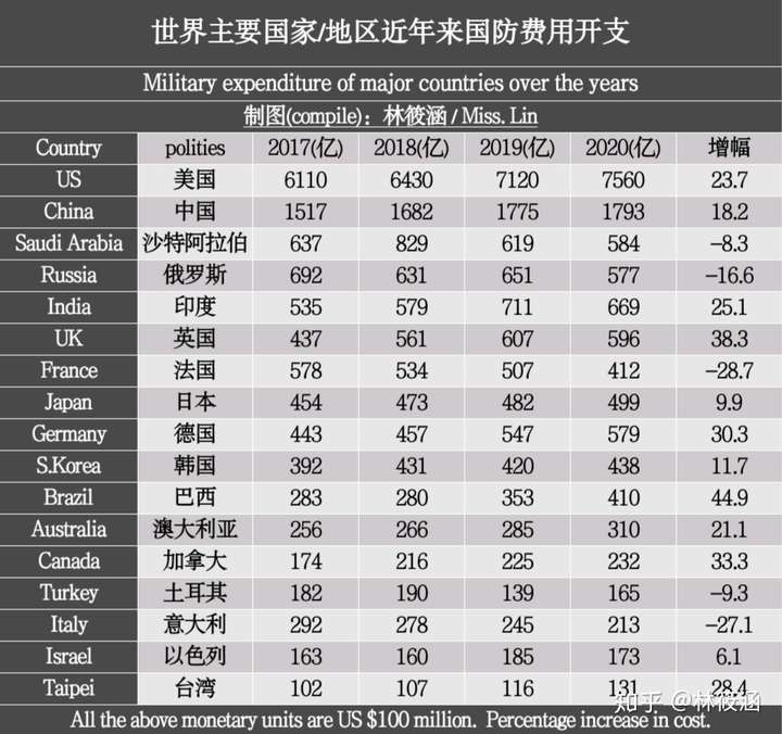 为什么中国军费这么低,和美国比起来gdp有美国一大半,而军费却只有