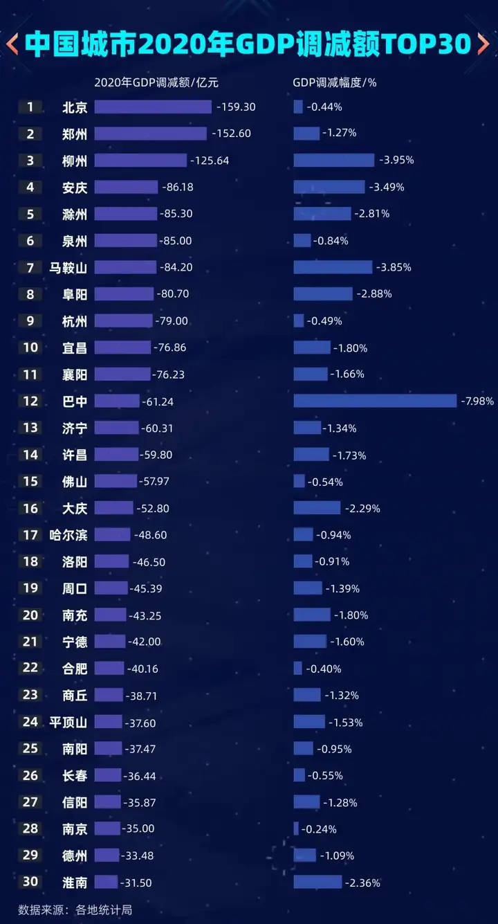 82个城市，GDP“挤水分”！
