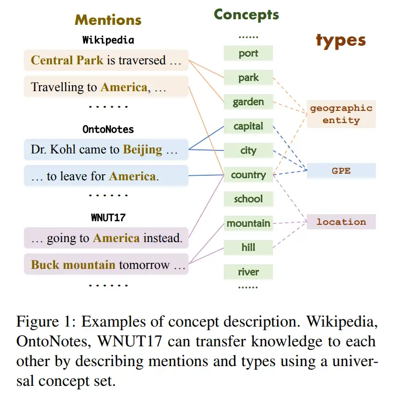 Few-shot Named Entity Recognition with Self-describing Networks - 知乎