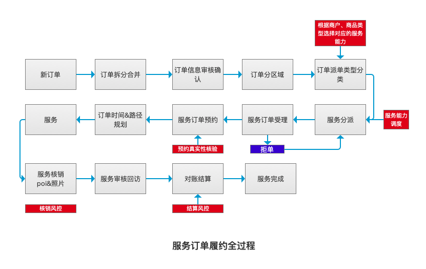 电商之下：服务类商品订单履约系统如何设计第2张