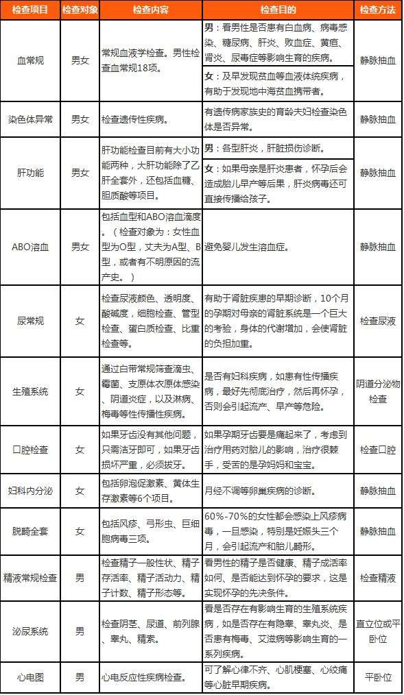 孕检一般都有哪些科目