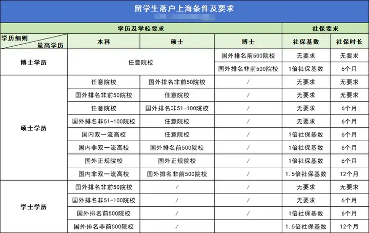 图片[9]-2024落户上海最新细则：50种落户方案（附落户成本）建议收藏！-落沪窝