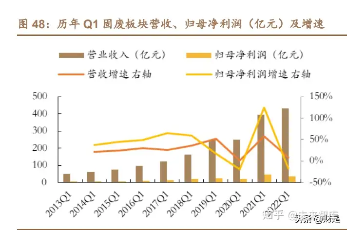 环保行业2021年报及2022年一季报总结：破茧整合中砥砺前行