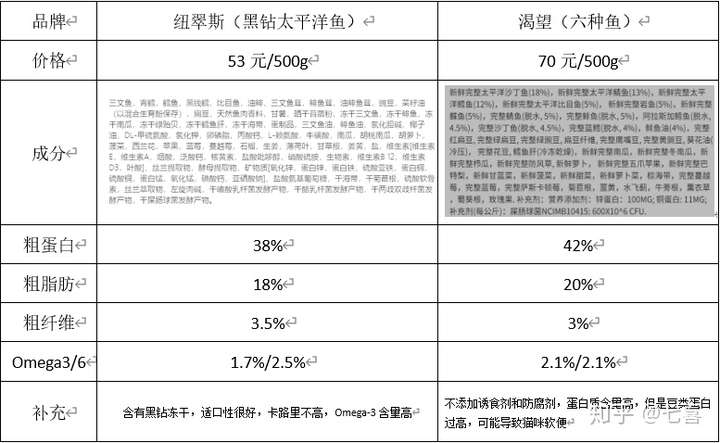 纽翠斯新出的黑钻太平洋鱼猫粮怎么样
