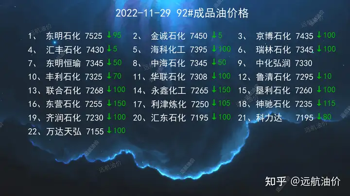 2022年11月29日今日柴油汽油批发价格