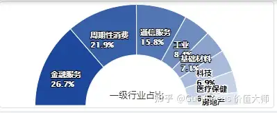 持倉行業佔比,來源:價值大師網參考報道:中國基金報《私募大佬但斌也