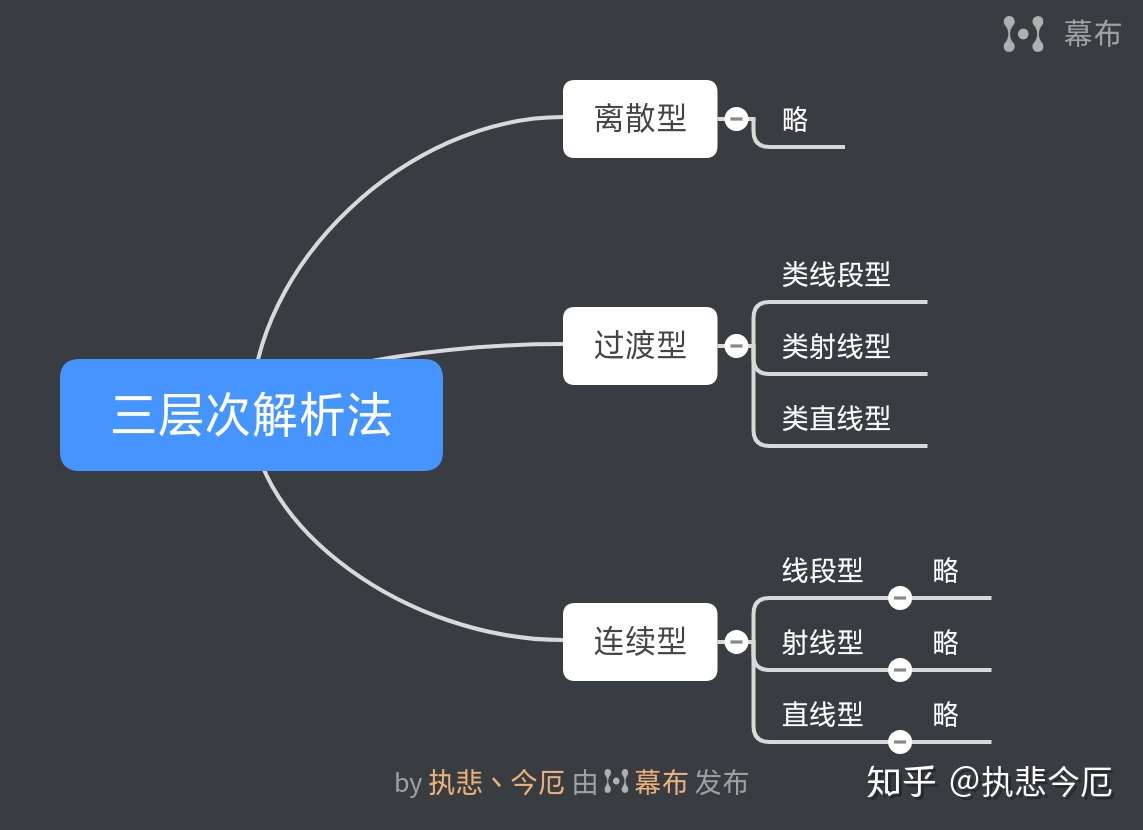 三层次解析法 其八 延伸 知乎