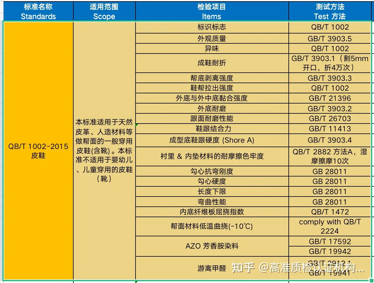 QB/T 1002-2015 《皮鞋》质检报告常规测试项目介绍- 知乎