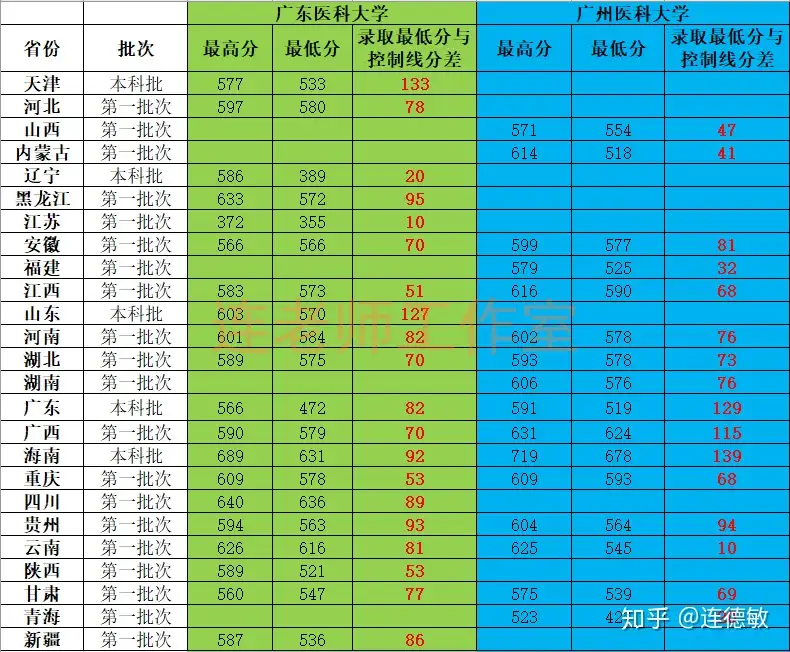 广东医科大学VS广州医科大学，你选哪一个？ - 知乎