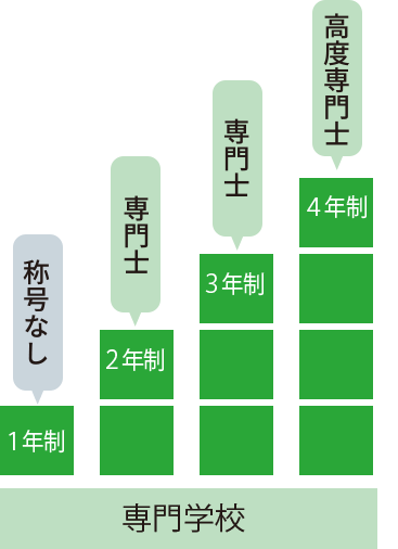 日本的专门学校究竟是什么 有哪些院校和专业能够选择 留学攻略 资讯中心 佲桥日本留学 日本的专门学校究竟是什么 有哪些院校和专业能够选择 留学攻略 资讯中心 佲桥日本留学