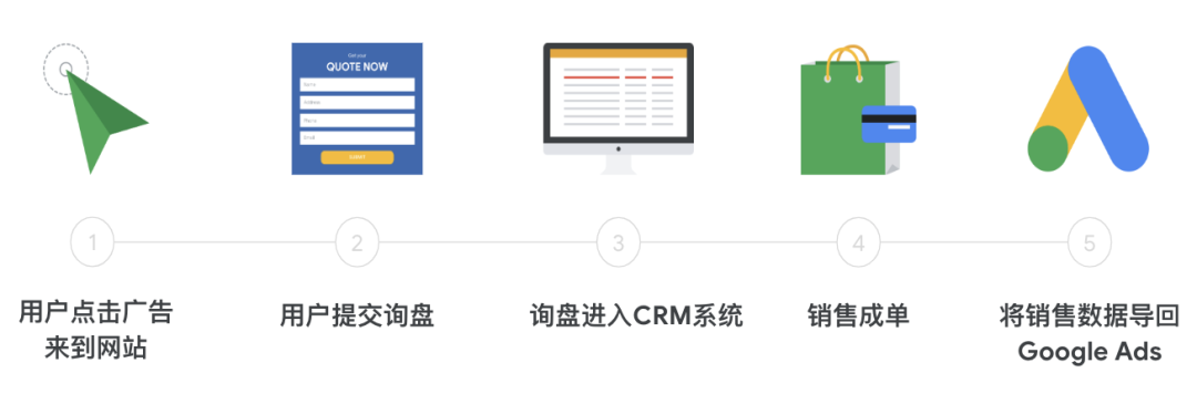 B2b 行业google Ads 转化追踪 知乎