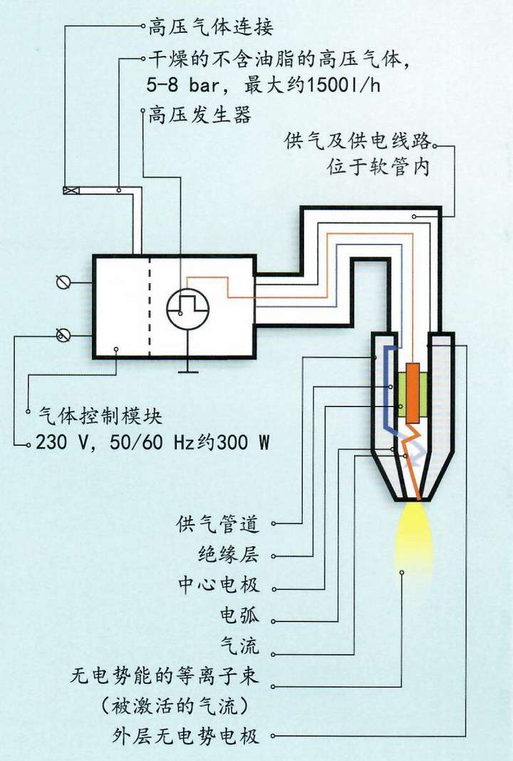 等離子技術盡皆可能