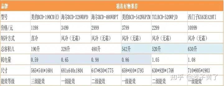 2021冰箱品牌推荐指南—哪个牌子的冰箱质量好？海尔—容声—美的—创维等品牌推荐