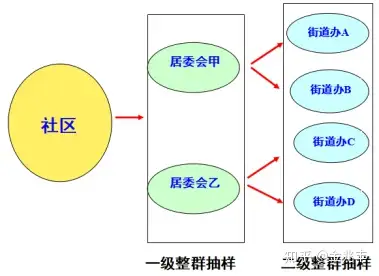 2,优缺点:优点:是在大规模调查中,整群抽样易于组织,可节省人力,物力