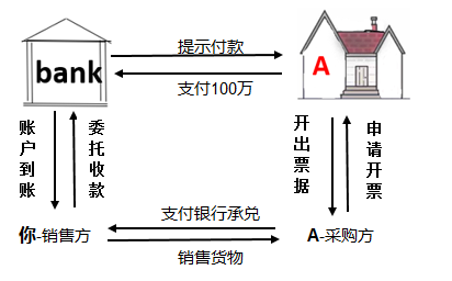 谁能用通俗易懂的方式介绍一下什么是福费廷,信用证,这个业务中银行和