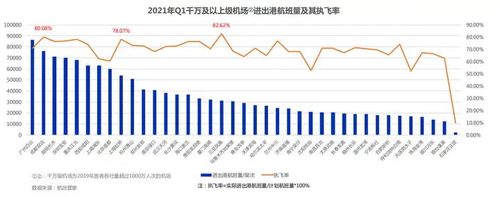 航班管家发布《2021年Q1民航运行监测与数据分析》