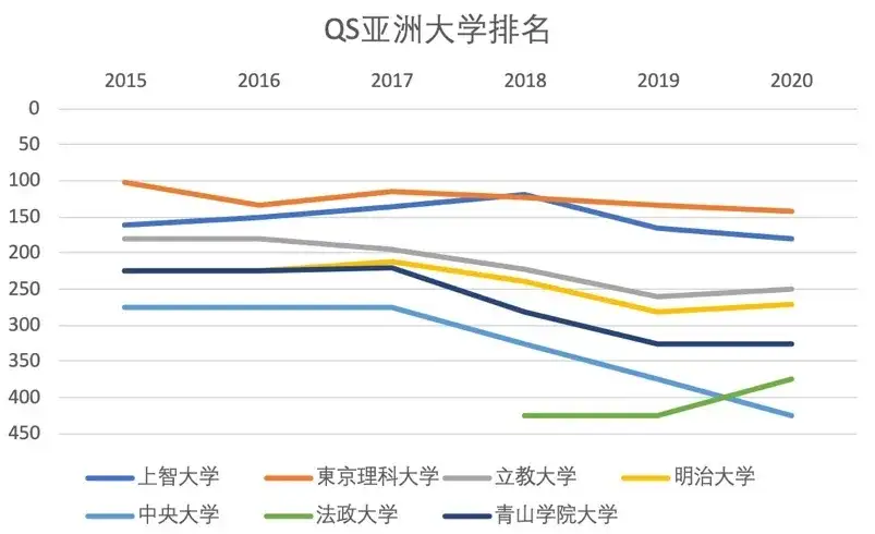 日本私立大学排名重组 March摇身变成smart 知乎