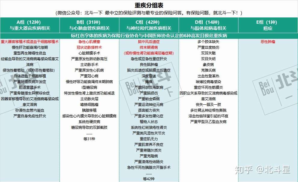 北斗评测 18年最全面的多次赔付重疾险评测 该怎么买 一文全搞懂 知乎