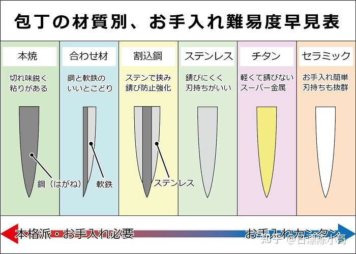 青纸钢 白纸钢是什么 日本刀由什么材质打造 一篇文章为你分析透彻刺身刀 鱼头刀等日本厨刀使用的钢材 知乎