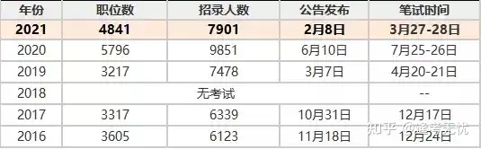 没想到（国家公务员考试时间）国家公务员考试具体时间 第2张