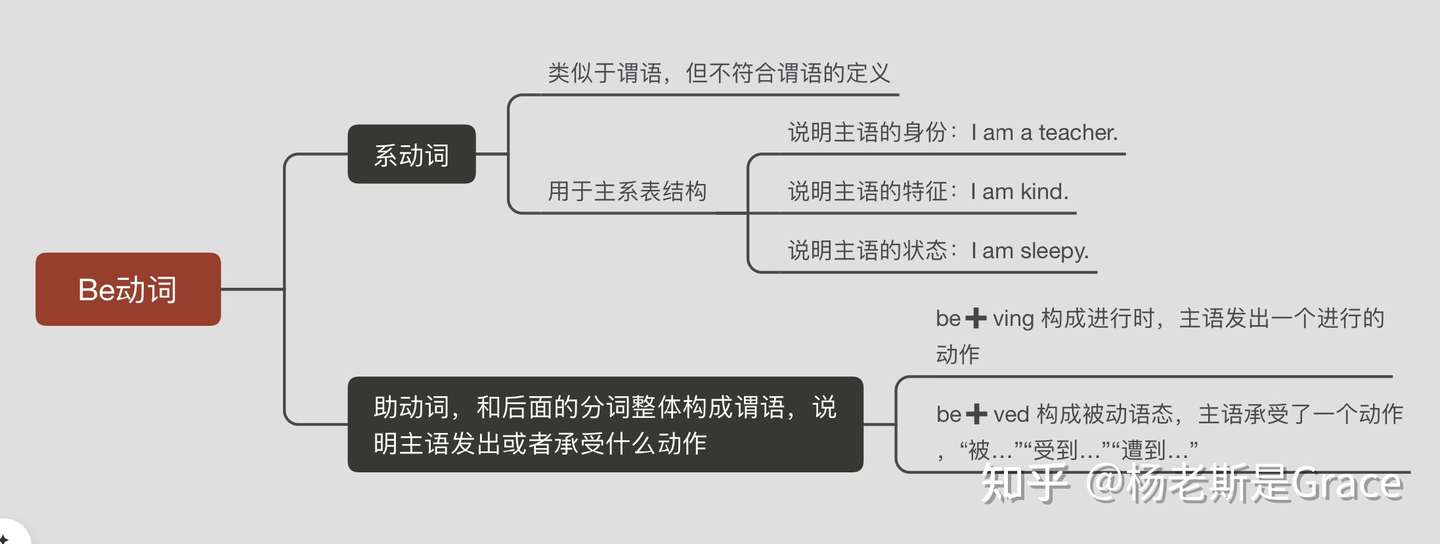 Be动词到底干嘛的 知乎
