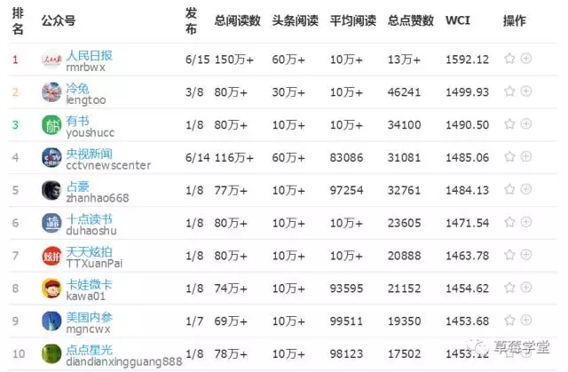 微信公众号top10