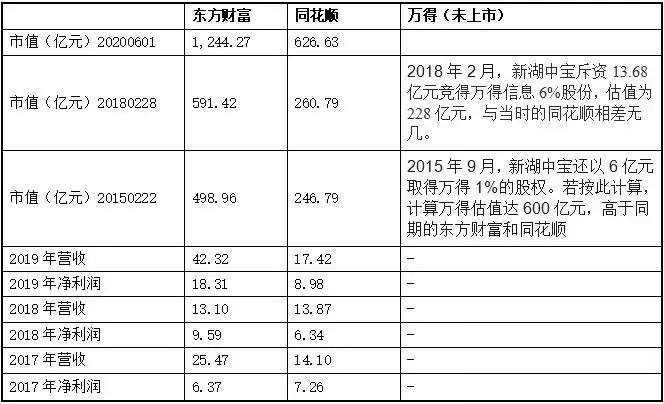 同上富人榜！万得、同花顺、东方财产等金融数据服务商的财产淘金术（万得资讯）东方财产同花顺股民交流社区，