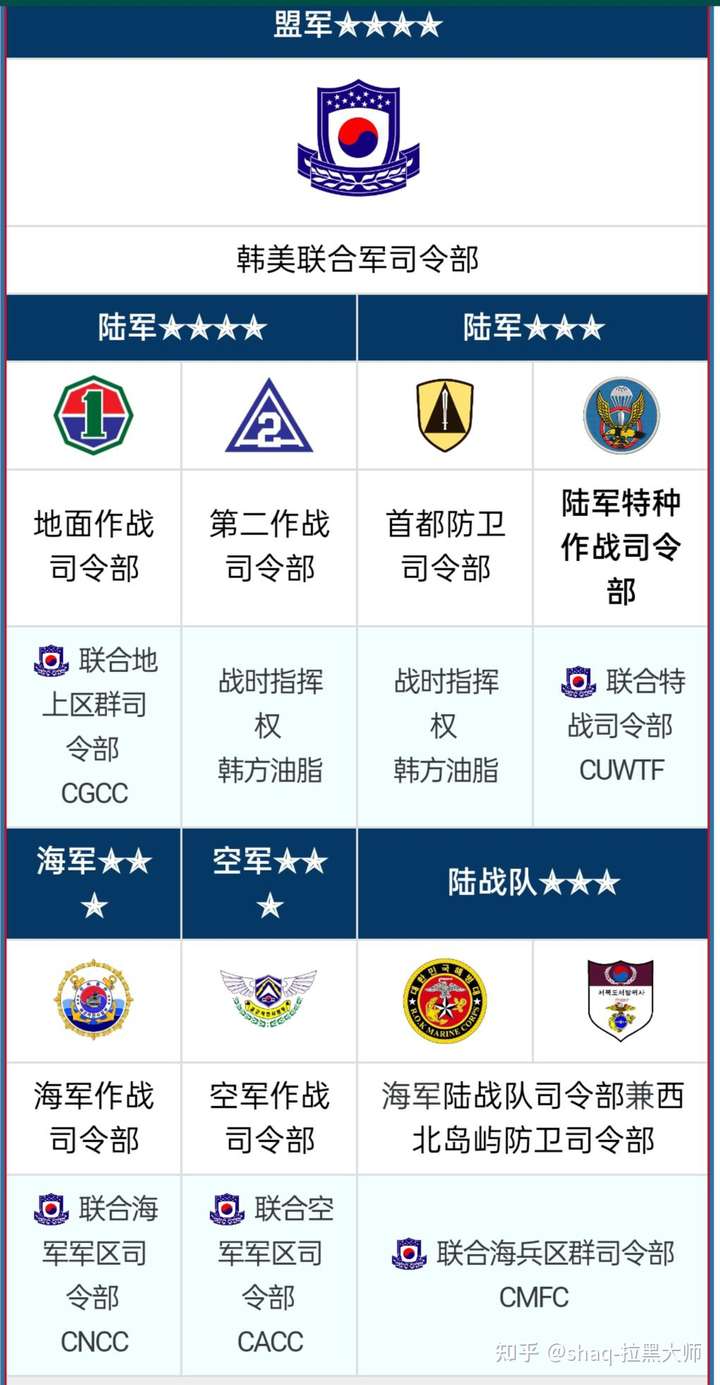 韩美联合作战指挥示意图