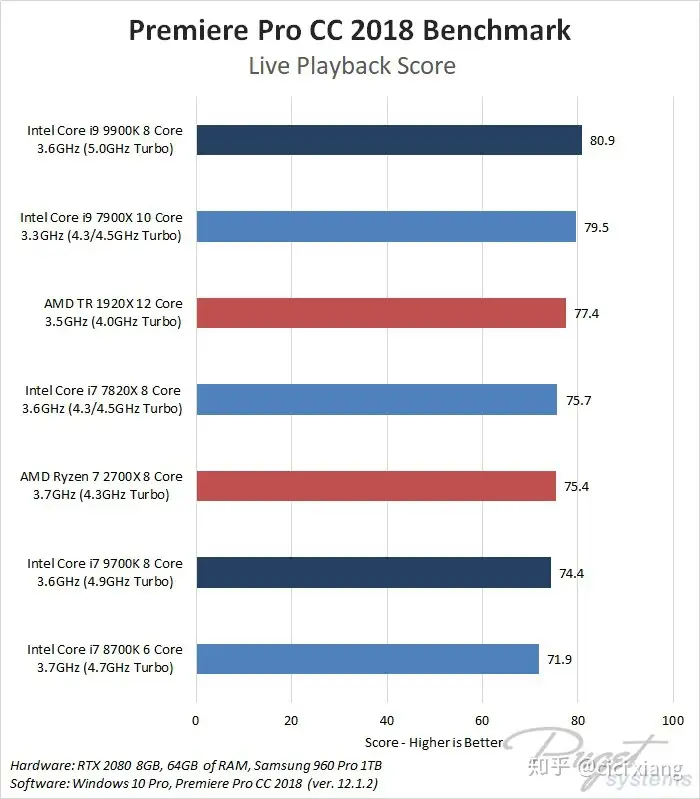 转载]Premiere Pro CPU测试: Core i7 9700K & i9 9900K - 知乎