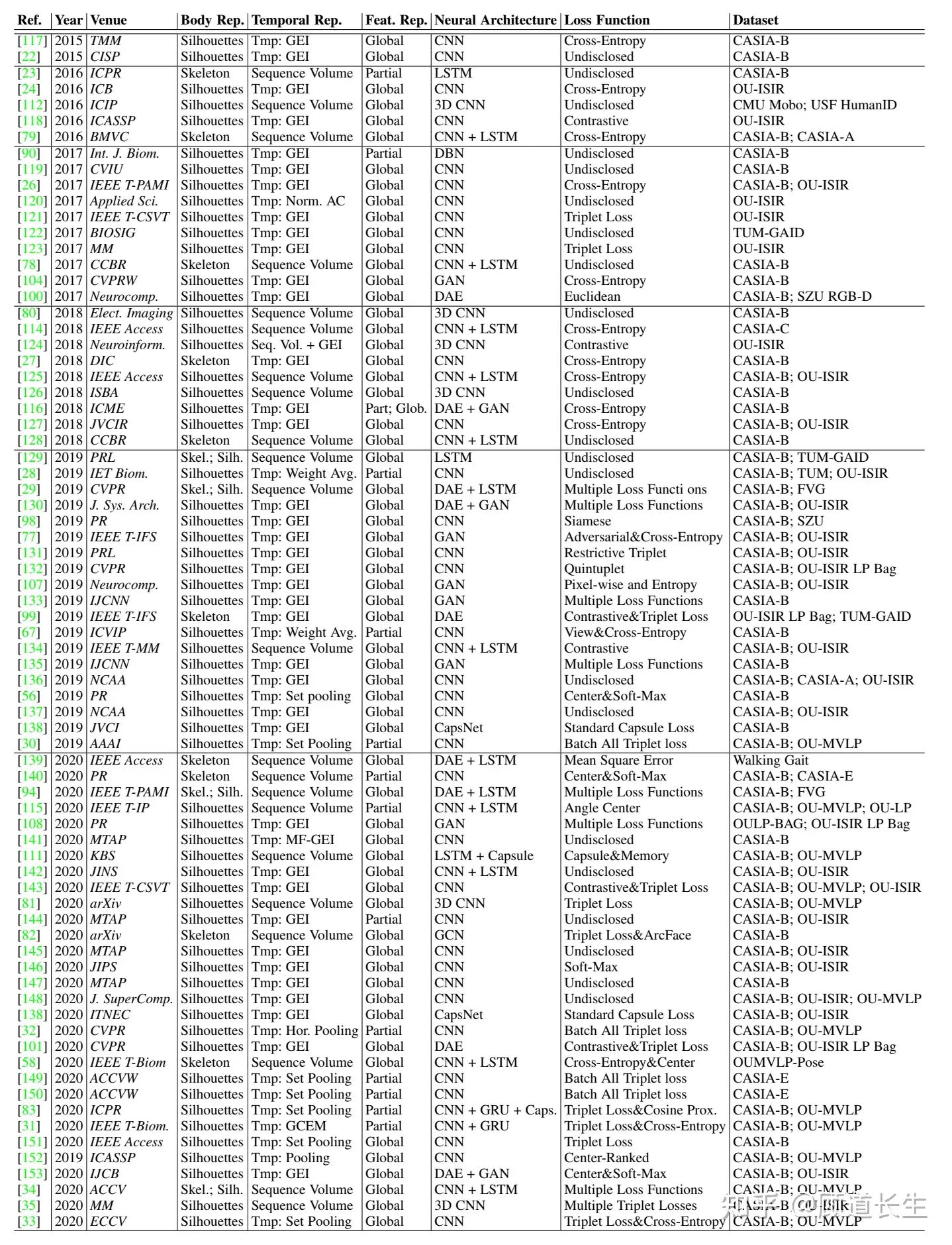 深度步态识别综述 三 知乎