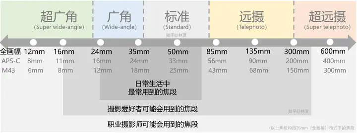 焦段示意图