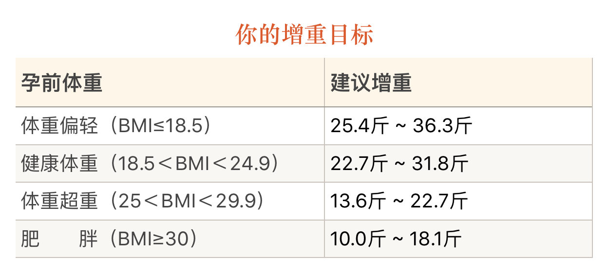 梅奥诊所孕期健康指南 笔记 3 孕期体重管理 知乎