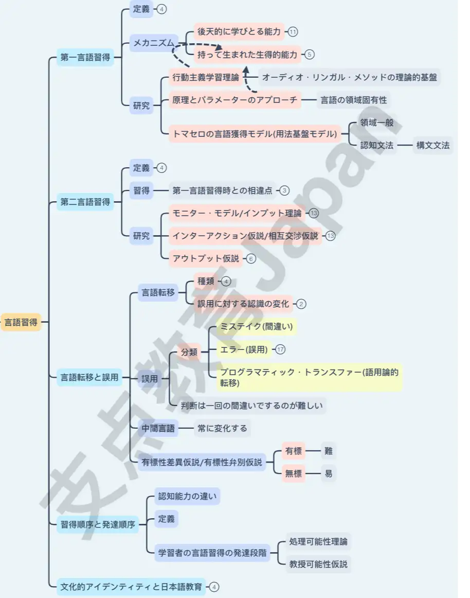 日本语教育】思维导图12ー言語習得（上） - 知乎
