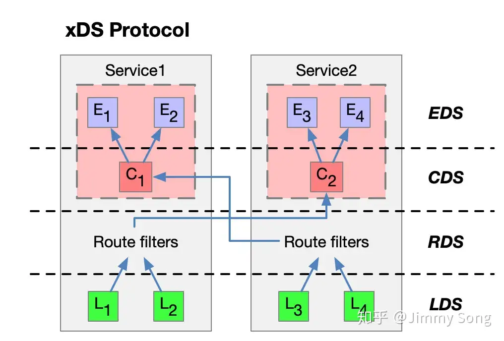 Kubernetes 时代的微服务核心服务Service Mesh