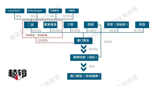 赌王家产争夺战再起：二房结盟欲拿下3块赌牌，四房出局？丨棱镜