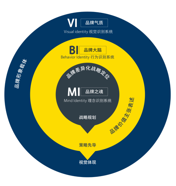 identity其实是一个品牌最外延的体现,品牌之魂是理念识别系统mind