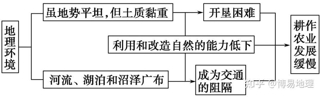 高中地理知识精讲系列 区域地理环境的变化 知乎