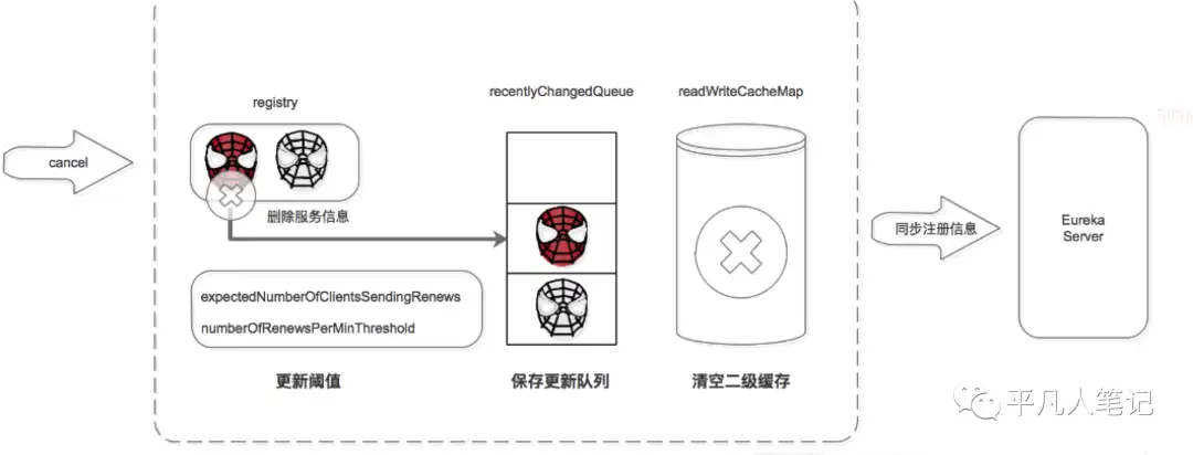 深入了解 Eureka 架构原理及实现