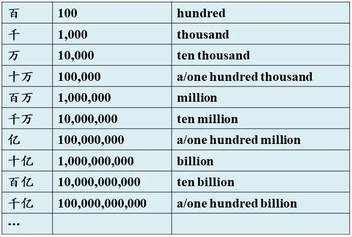 Pte干货 英文数字的读法 知乎