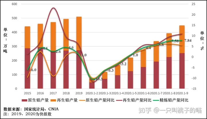 2020年10月中国铅产业运行情况与发展趋势