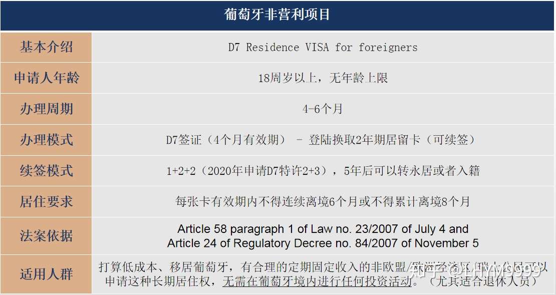 你还不知道 葡萄牙d7现在是欧洲移民 捡漏 好时机 知乎